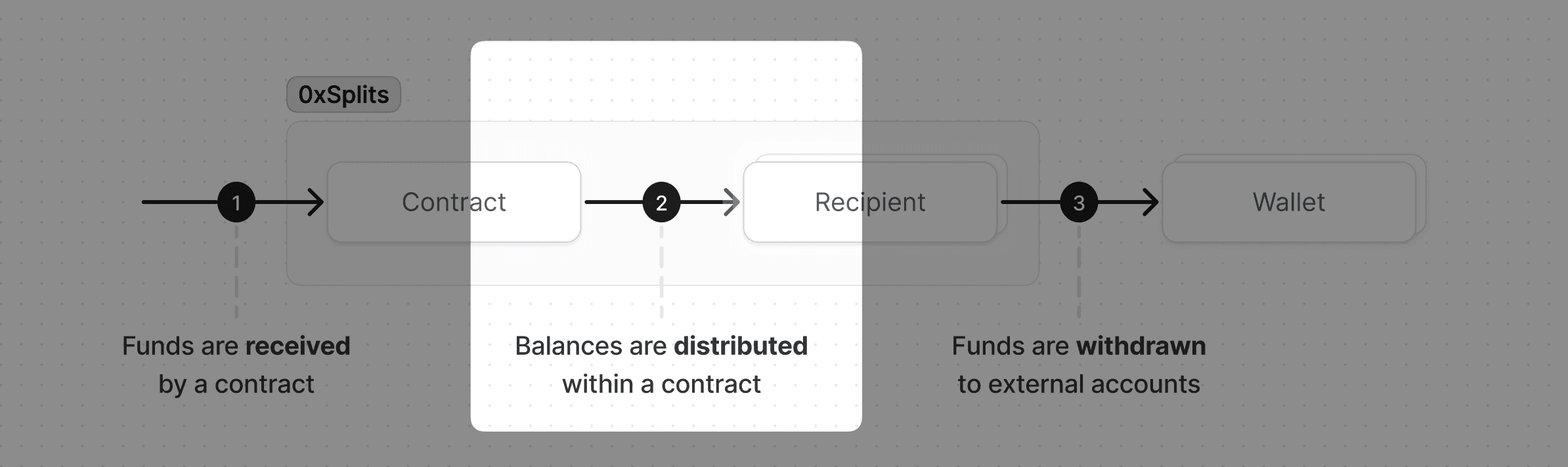 Flow of funds - distribute