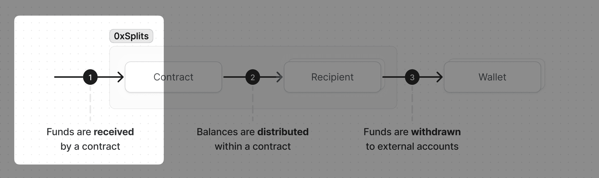 Flow of funds - receive