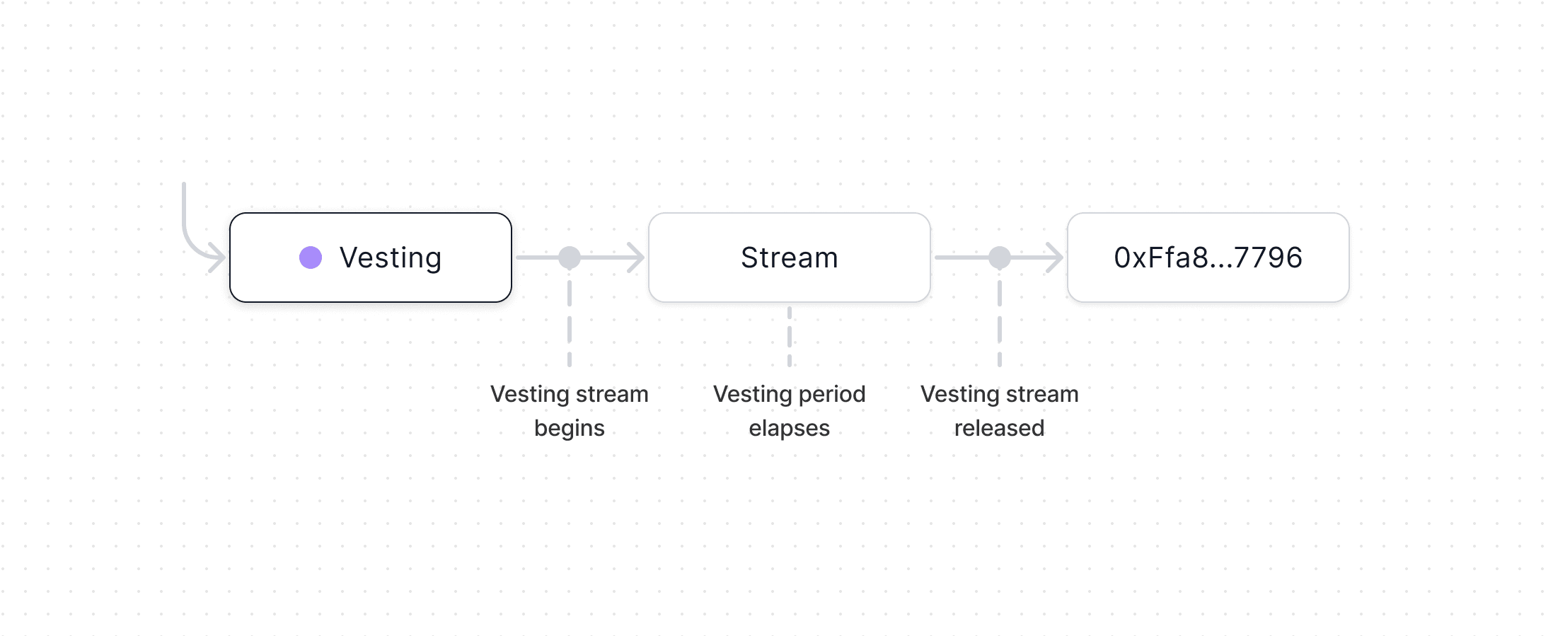 Vesting diagram