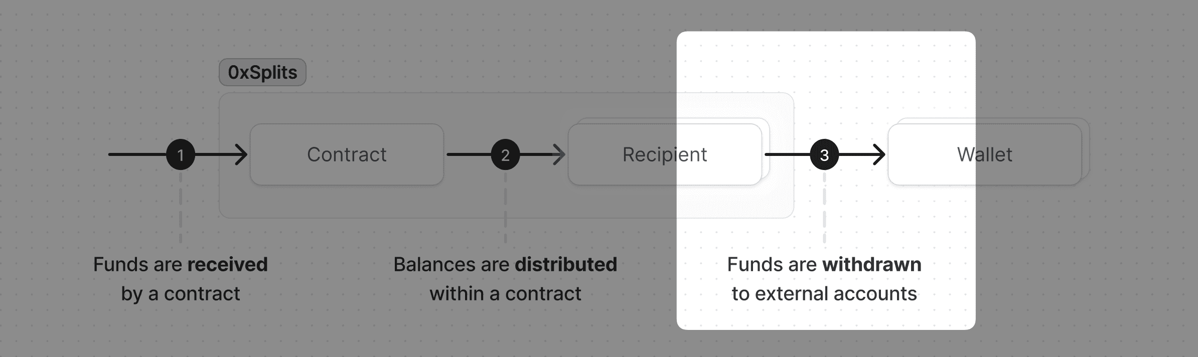 Flow of funds - withdraw